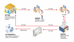 固定资产管理系统的任务和工作内容