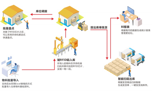 利用固定资产管理体系改善