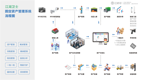 咨询一下现在固定资产管理用RFID好还是普通的条码、二维码？