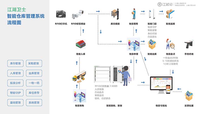 江湖卫士RFID固定资产管理系统，降低企业人力物力消耗，为企业省钱！