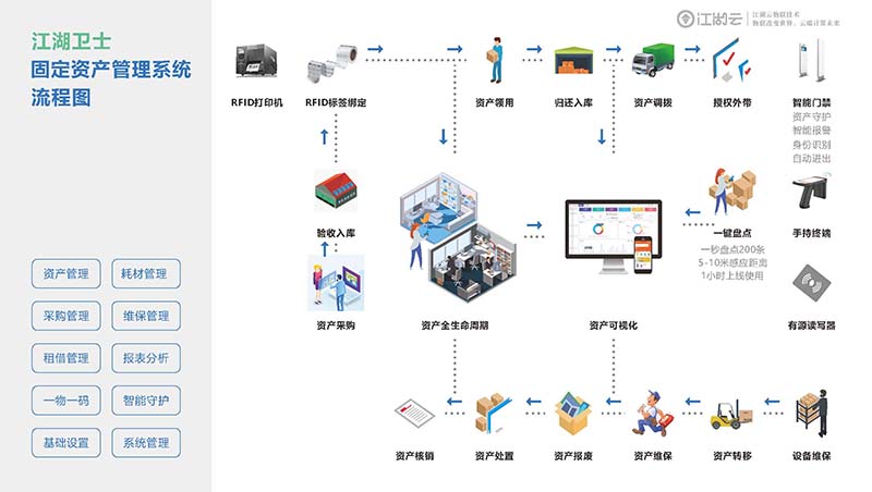 革新全球固定资产管理方式——江湖卫士RFID系统