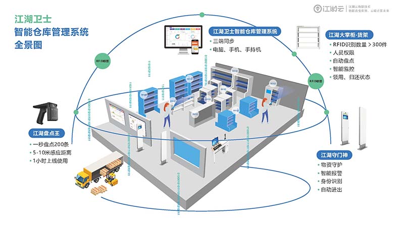 【科技进步】江湖卫士RFID 固定资产管理系统，告别繁琐手工盘点